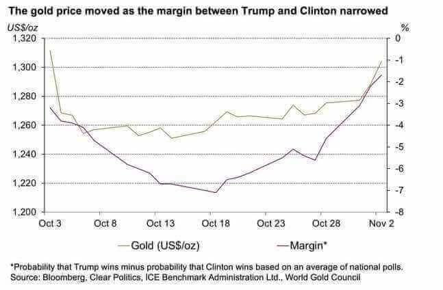 Trump's effect on gold price