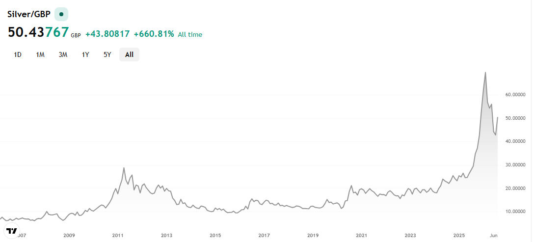 Silver price per ounce - 2007 to 2026