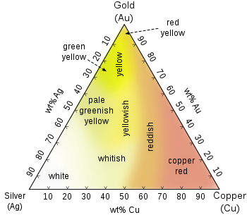 Gold alloys and colours