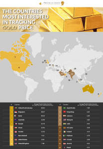 The Countries Most Interested in Gold Prices