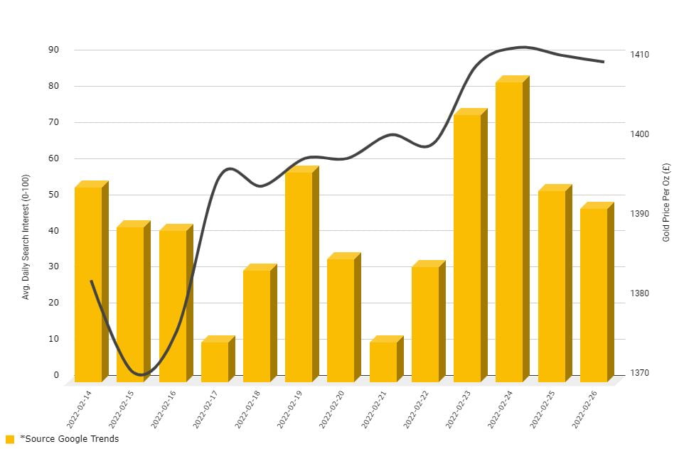 Gold Price UK Ukraine Invasion