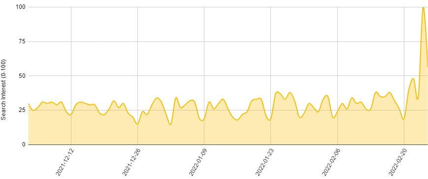 Gold Value Ukraine