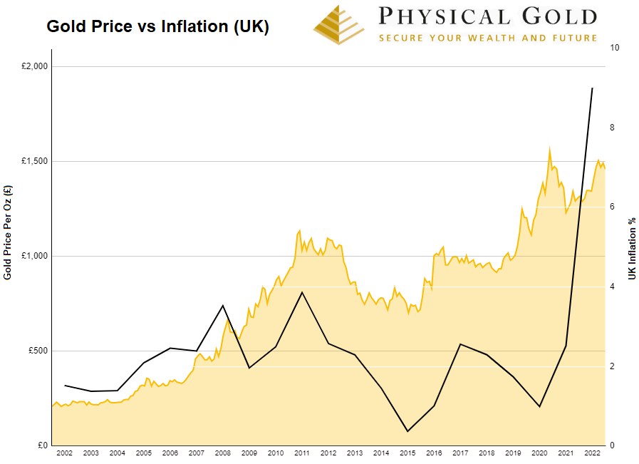 the impact of inflation on gold