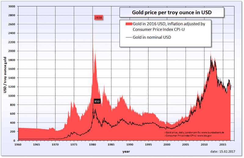 Gold Investment as an Heirloom