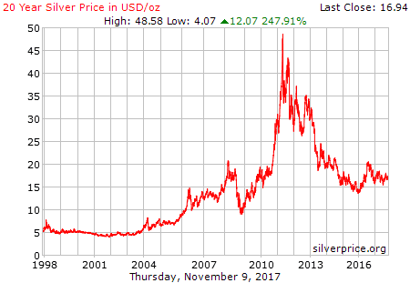 Price of silver analysis