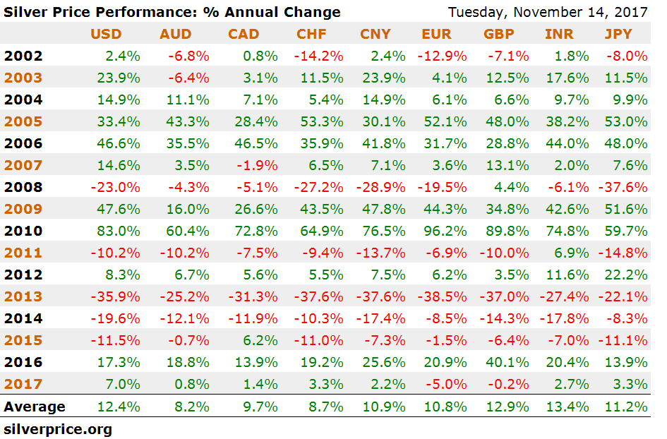 Price of silver analysis