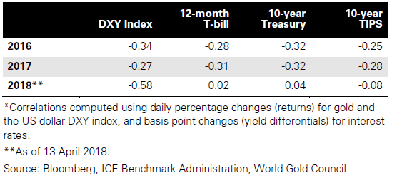 Gold versus US Dollar