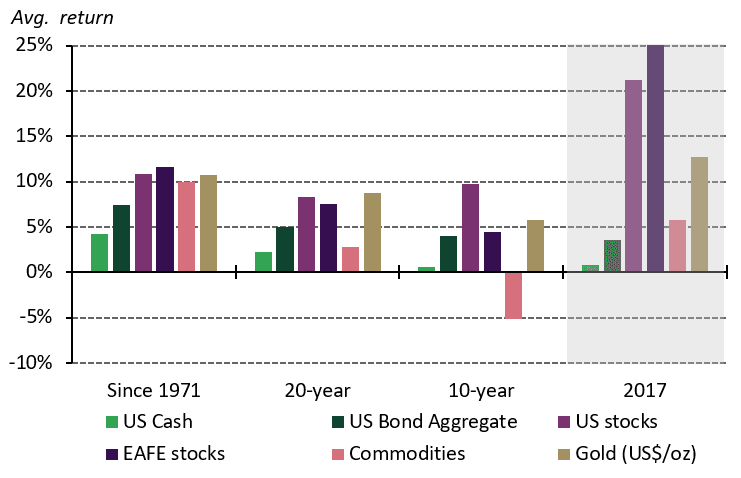 2018 Gold trends