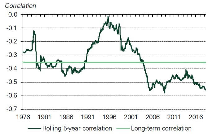 gold versus the USD