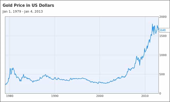 why gold is a long-term asset