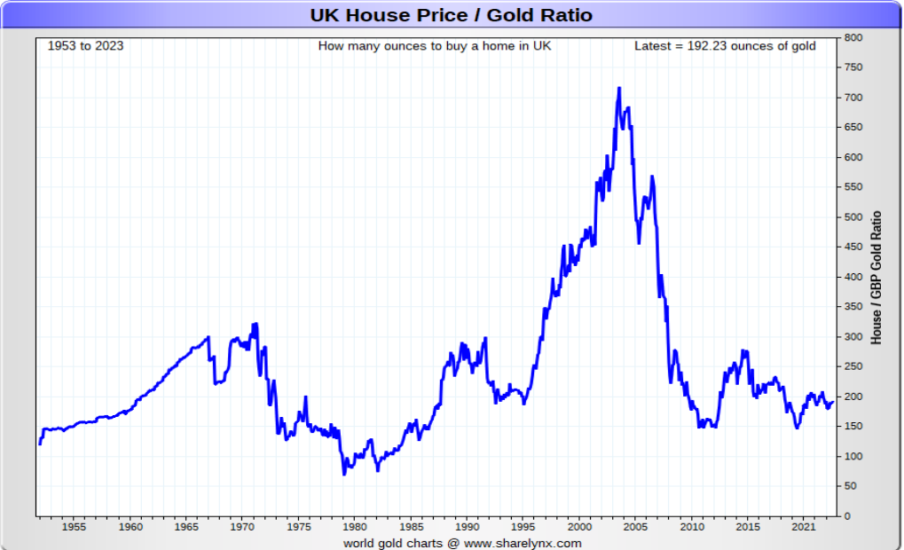 Gold to property ratio chart