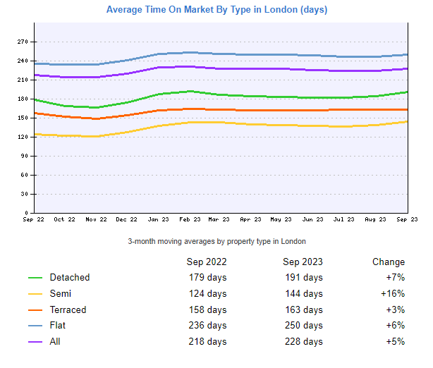 London House Time on Market