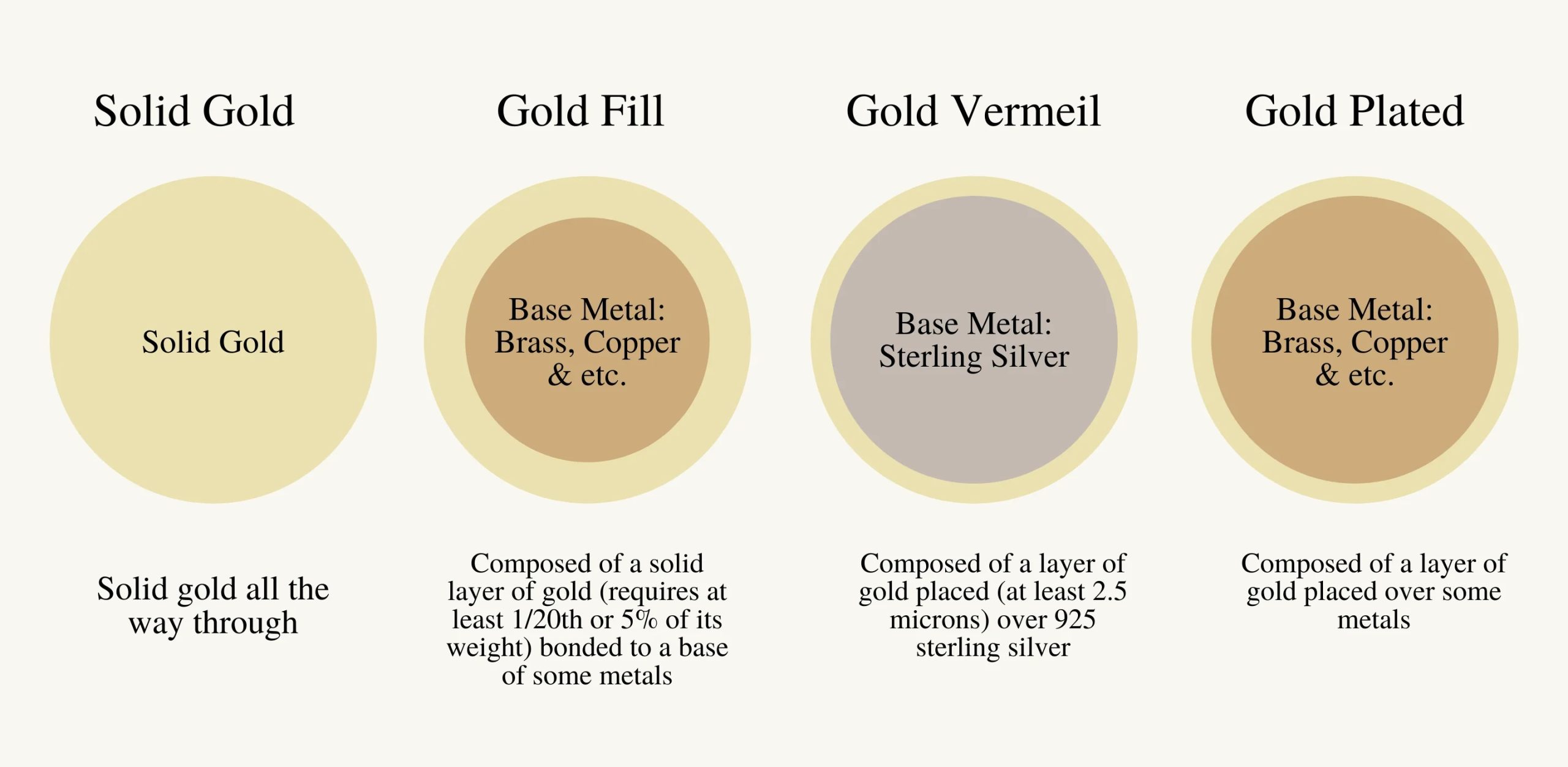 Types of gold coating