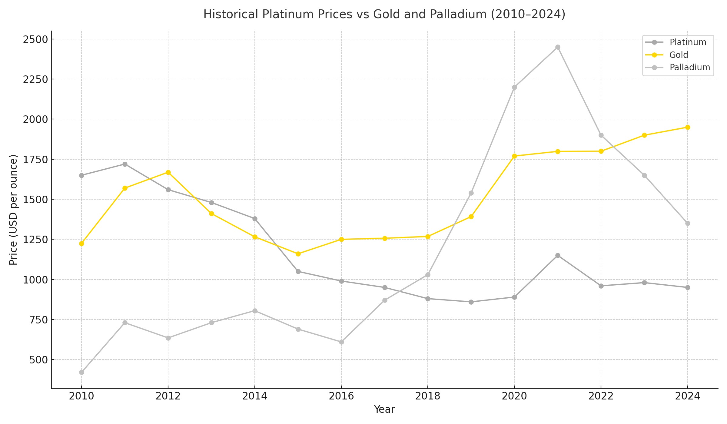 Line chart showing price trends of platinum, gold, and palladium from 2010 to 2024. Platinum started higher than gold and palladium in 2010 but has since fallen below both, while gold rose steadily and palladium peaked around 2020–2021