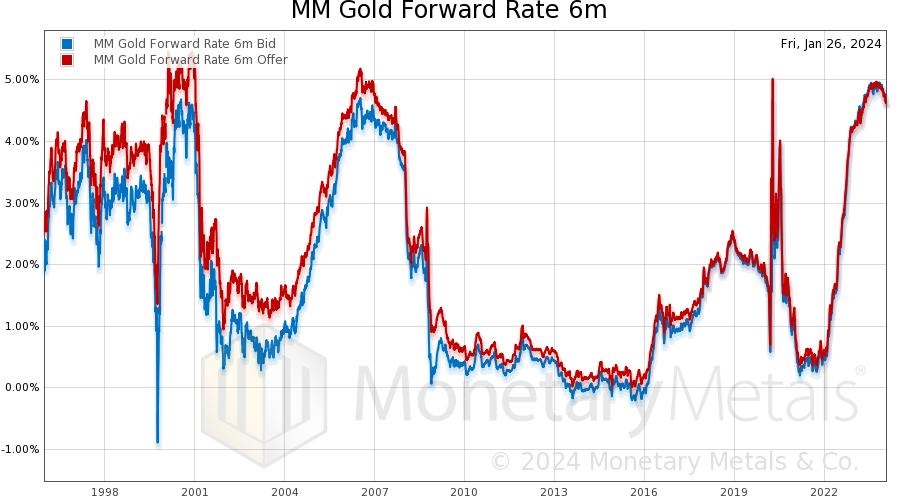 6 month Gold Forward Rates