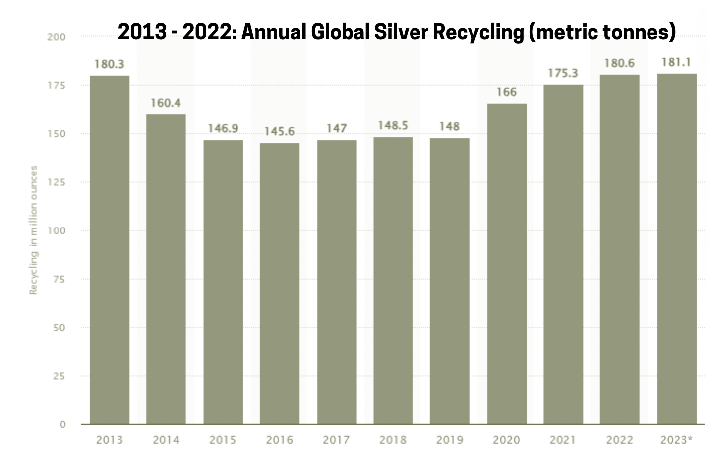 Silver Recycling Levels