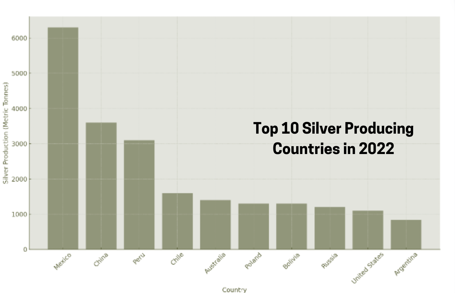 Top 10 Silver Producing Countries