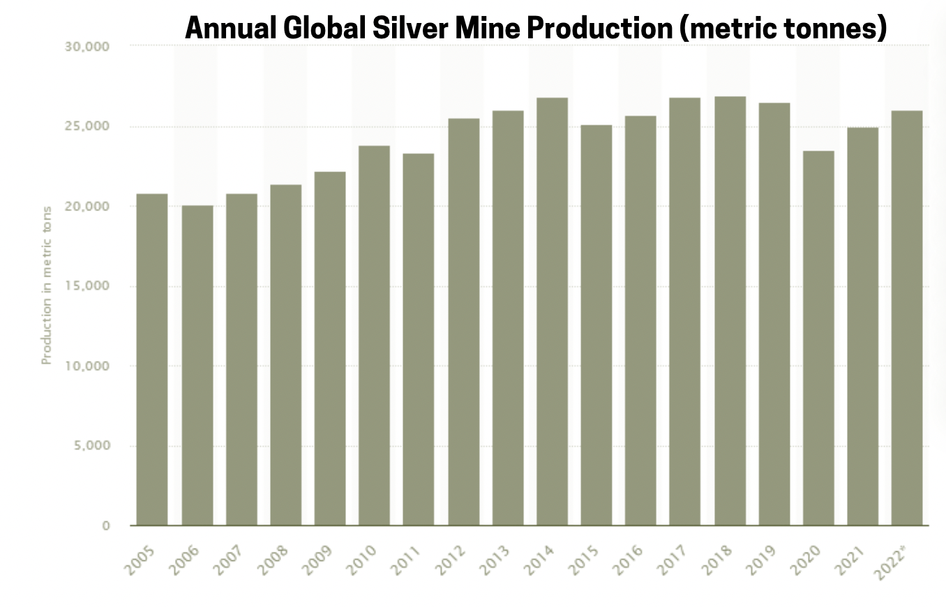 Annual Silver Production