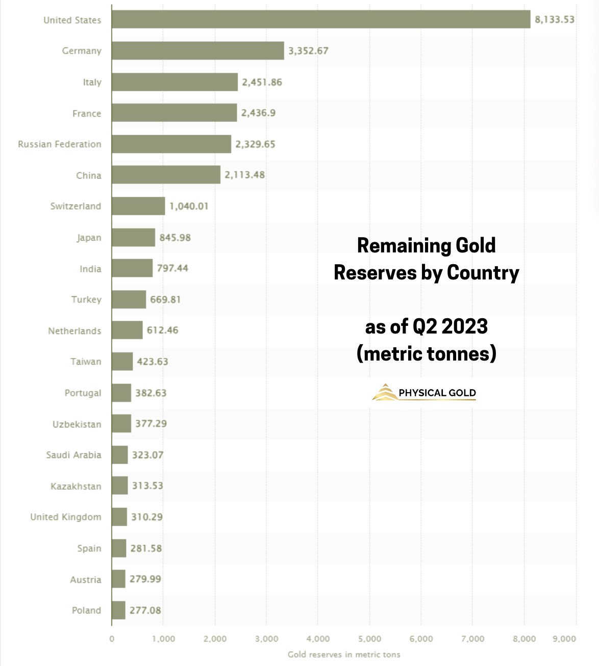 Gold reserves