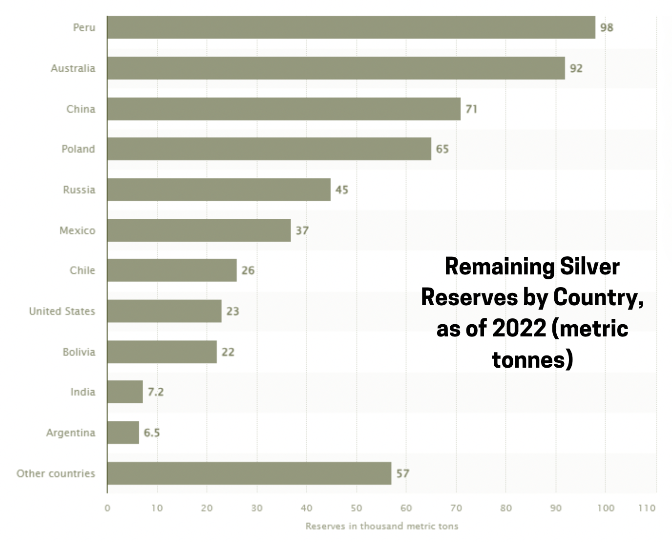 Global Silver Reserves