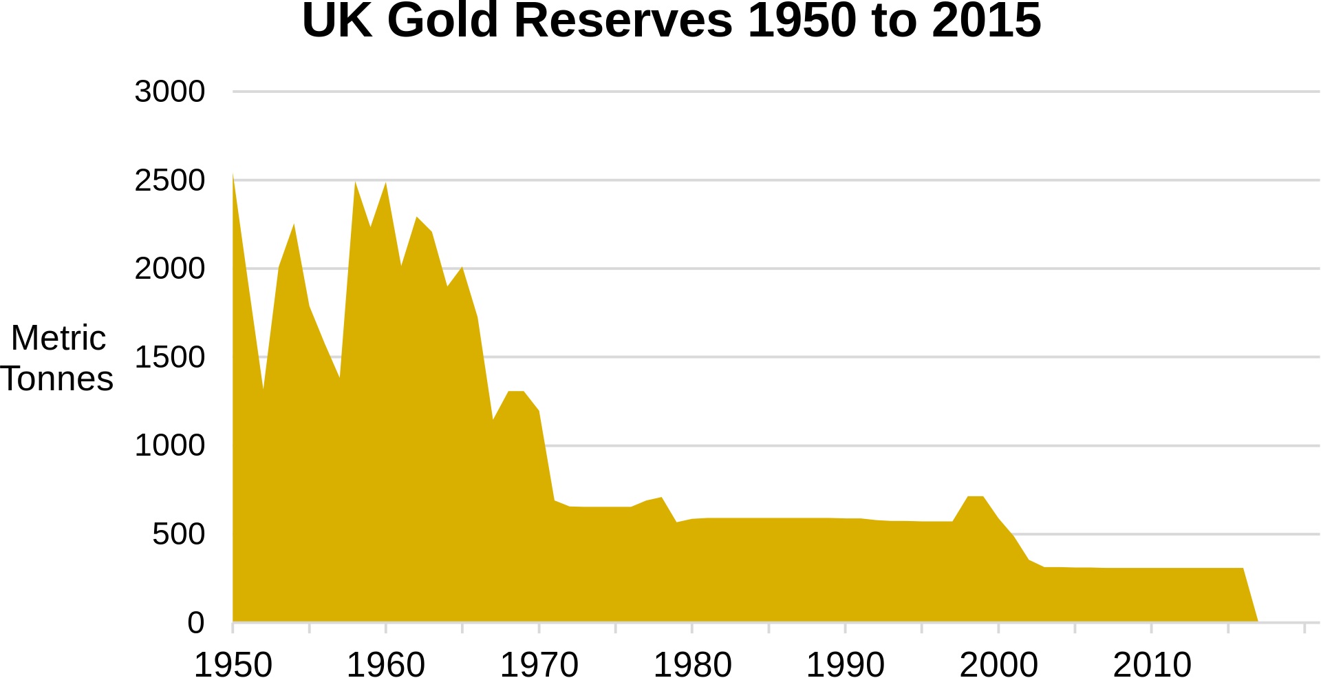 Historical UK Gold Reserves