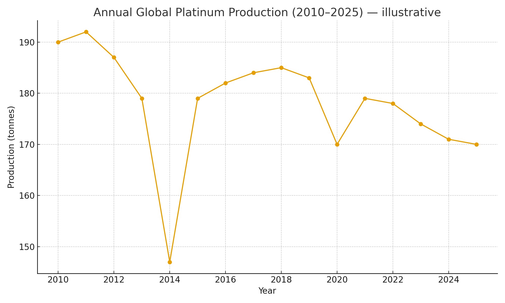 Line chart showing global platinum mine production from 2010–2025, with a dip in 2014 and 2020 and relative stabilisation thereafter.