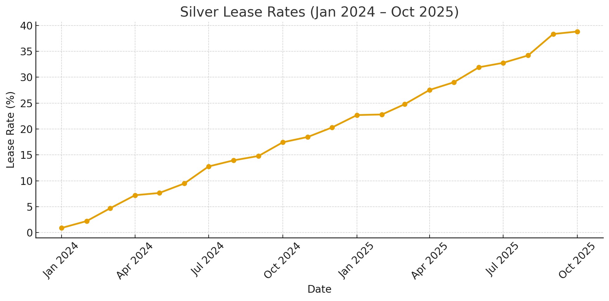 Chart showing rising silver lease rates 2021–2025