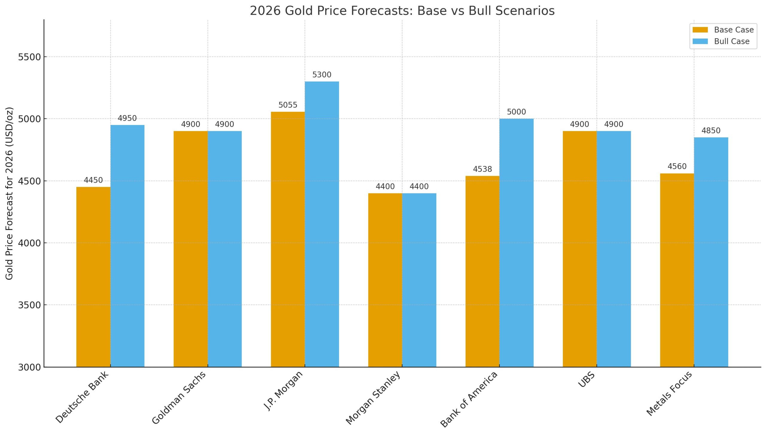 2026 Gold Price Forecasts