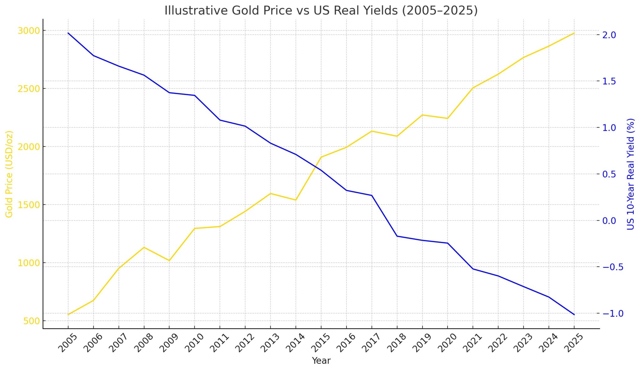 Gold Price Predictions for 2026